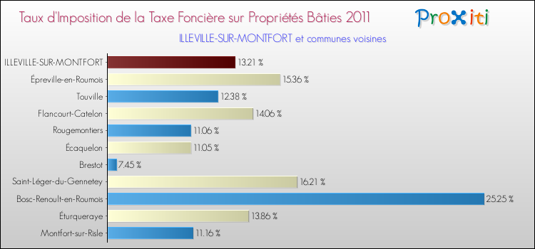 Taux d'imposition de la taxe foncière sur le bati 2011 pour ILLEVILLE-SUR-MONTFORT et les communes proches Comparaison des taux d'imposition de la taxe foncière sur le bati 2011 pour ILLEVILLE-SUR-MONTFORT et les communes voisines