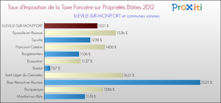 Taux d'imposition de la taxe foncière sur le bati 2012 pour ILLEVILLE-SUR-MONTFORT et les communes proches Comparaison des taux d'imposition de la taxe foncière sur le bati 2012 pour ILLEVILLE-SUR-MONTFORT et les communes voisines