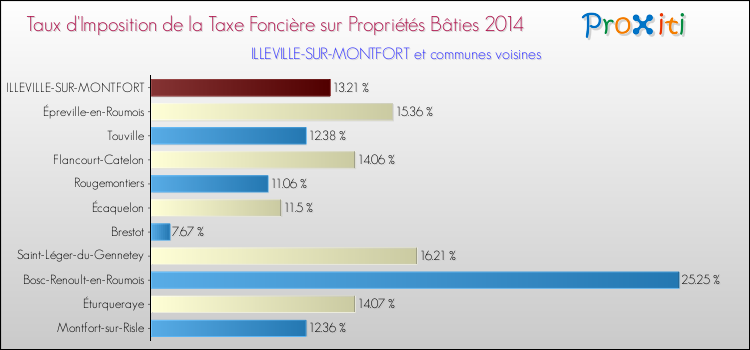 Taux d'imposition de la taxe foncière sur le bati 2014 pour ILLEVILLE-SUR-MONTFORT et les communes proches Comparaison des taux d'imposition de la taxe foncière sur le bati 2014 pour ILLEVILLE-SUR-MONTFORT et les communes voisines