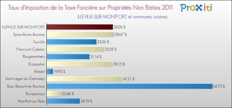 Taux d'imposition de la taxe foncière sur les immeubles et terrains non batis 2011 pour ILLEVILLE-SUR-MONTFORT et les communes proches Comparaison des taux d'imposition de la taxe foncière sur les immeubles et terrains non batis 2011 pour ILLEVILLE-SUR-MONTFORT et les communes voisines
