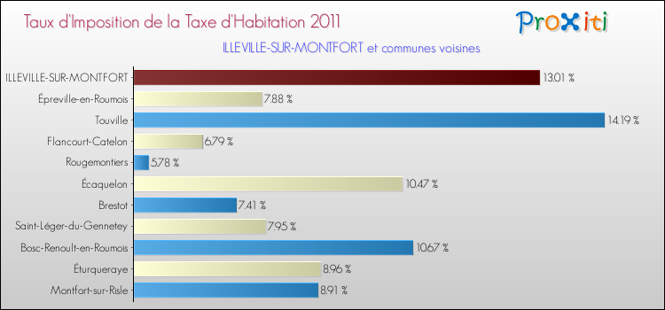 Taux d'imposition de la taxe d'habitation 2011 pour ILLEVILLE-SUR-MONTFORT et les communes proches Comparaison des taux d'imposition de la taxe d'habitation 2011 pour ILLEVILLE-SUR-MONTFORT et les communes voisines