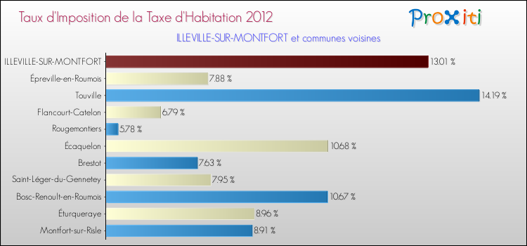 Taux d'imposition de la taxe d'habitation 2012 pour ILLEVILLE-SUR-MONTFORT et les communes proches Comparaison des taux d'imposition de la taxe d'habitation 2012 pour ILLEVILLE-SUR-MONTFORT et les communes voisines