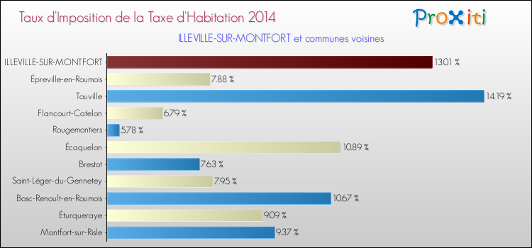 Taux d'imposition de la taxe d'habitation 2014 pour ILLEVILLE-SUR-MONTFORT et les communes proches Comparaison des taux d'imposition de la taxe d'habitation 2014 pour ILLEVILLE-SUR-MONTFORT et les communes voisines