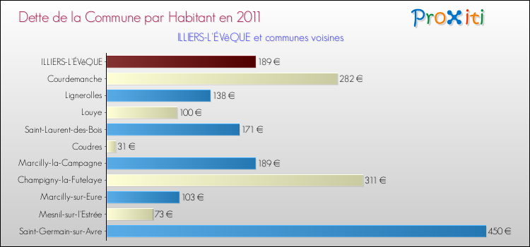 Dette par habitant de la commune en 2011 pour ILLIERS-L'ÉVêQUE et les communes proches Comparaison de la dette par habitant de la commune en 2011 pour ILLIERS-L'ÉVêQUE et les communes voisines
