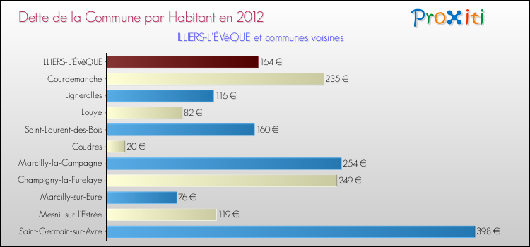 Dette par habitant de la commune en 2012 pour ILLIERS-L'ÉVêQUE et les communes proches Comparaison de la dette par habitant de la commune en 2012 pour ILLIERS-L'ÉVêQUE et les communes voisines