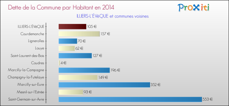 Dette par habitant de la commune en 2014 pour ILLIERS-L'ÉVêQUE et les communes proches Comparaison de la dette par habitant de la commune en 2014 pour ILLIERS-L'ÉVêQUE et les communes voisines