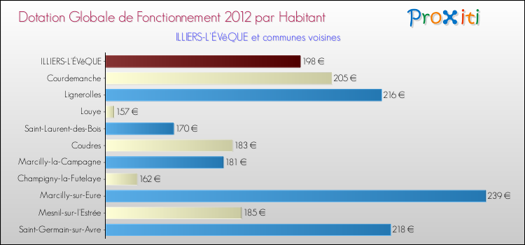 Montant des dotations globales de fonctionnement DGF par Habitant pour ILLIERS-L'ÉVêQUE et les communes proches Comparaison des des dotations globales de fonctionnement DGF par habitant pour ILLIERS-L'ÉVêQUE et les communes voisines