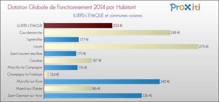 Montant des dotations globales de fonctionnement DGF par Habitant pour ILLIERS-L'ÉVêQUE et les communes proches en 2014. Comparaison des des dotations globales de fonctionnement DGF par habitant pour ILLIERS-L'ÉVêQUE et les communes voisines en 2014.