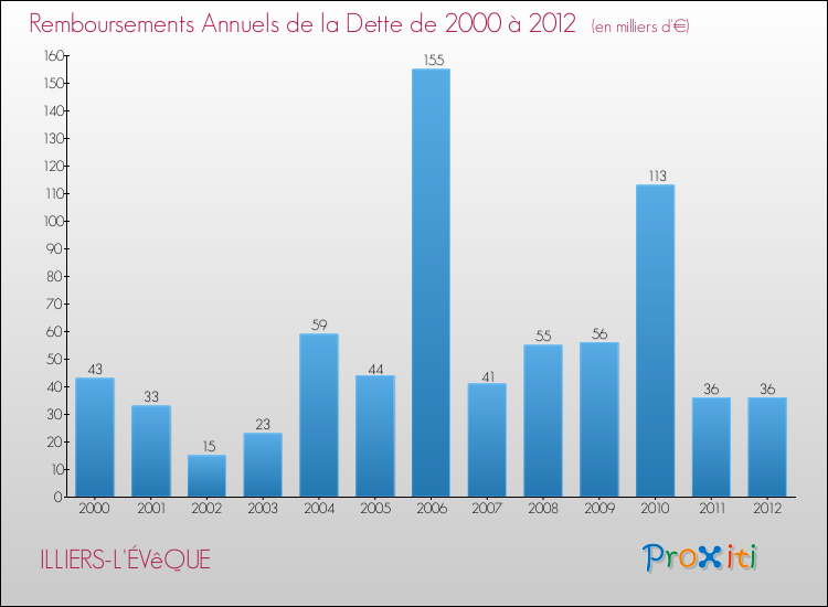 Evolution de l'annuité de la dette pour la commune de ILLIERS-L'ÉVêQUE de 2000 à 2012 Annuités de la dette pour ILLIERS-L'ÉVêQUE de 2000 à 2012