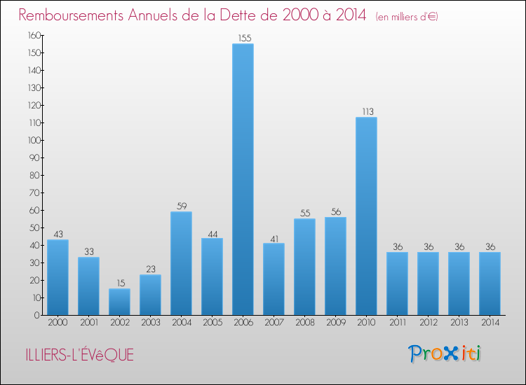 Evolution de l'annuité de la dette pour la commune de ILLIERS-L'ÉVêQUE de 2000 à 2014 Annuités de la dette pour ILLIERS-L'ÉVêQUE de 2000 à 2014
