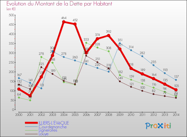 Evolution de la dette par habitant pour la commune de ILLIERS-L'ÉVêQUE et les communes proches de 2000 à 2014 Comparaison de la dette par habitant pour ILLIERS-L'ÉVêQUE et les communes voisines de 2000 à 2014