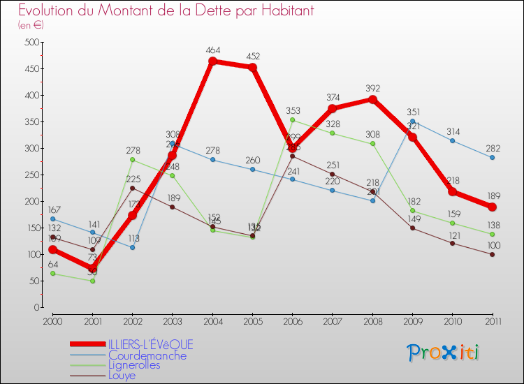 Evolution de la dette par habitant pour la commune de ILLIERS-L'ÉVêQUE et les communes proches Comparaison de la dette par habitant pour ILLIERS-L'ÉVêQUE et les communes voisines