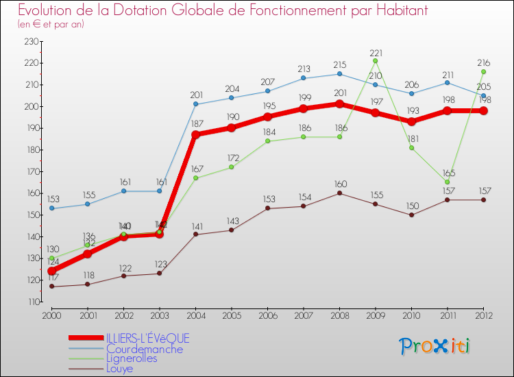 Evolution et montant de la dotation globale de fonctionnement par Habitant pour ILLIERS-L'ÉVêQUE et les communes proches Comparaison des dotations globales de fonctionnement par habitant pour ILLIERS-L'ÉVêQUE et les communes voisines