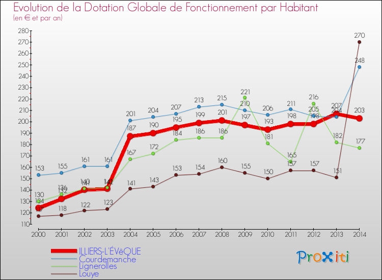 Evolution et montant de la dotation globale de fonctionnement par Habitant pour ILLIERS-L'ÉVêQUE et les communes proches de 2000 à 2014. Comparaison des dotations globales de fonctionnement par habitant pour ILLIERS-L'ÉVêQUE et les communes voisines de 2000 à 2014.