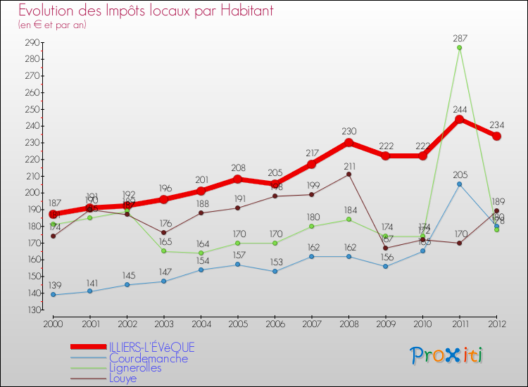Evolution et montant des impôts locaux par Habitant pour ILLIERS-L'ÉVêQUE et les communes proches Comparaison des impôts locaux par habitant pour ILLIERS-L'ÉVêQUE et les communes voisines