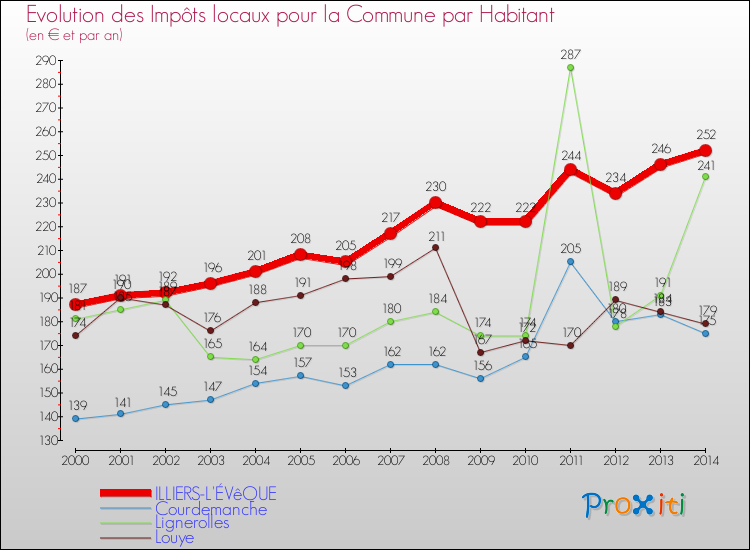 Evolution et montant des impôts locaux par Habitant pour ILLIERS-L'ÉVêQUE et les communes proches de 2000 à 2014 Comparaison des impôts locaux par habitant pour ILLIERS-L'ÉVêQUE et les communes voisines de 2000 à 2014