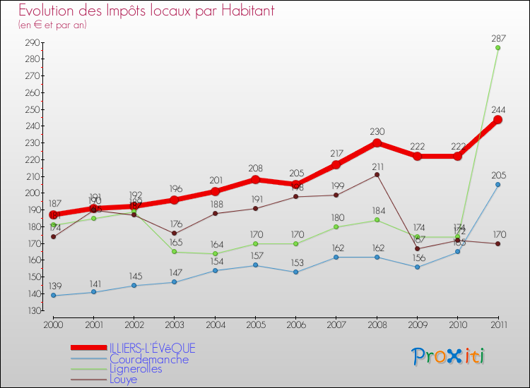 Evolution et montant des impôts locaux par Habitant pour ILLIERS-L'ÉVêQUE et les communes proches Comparaison des impôts locaux par habitant pour ILLIERS-L'ÉVêQUE et les communes voisines