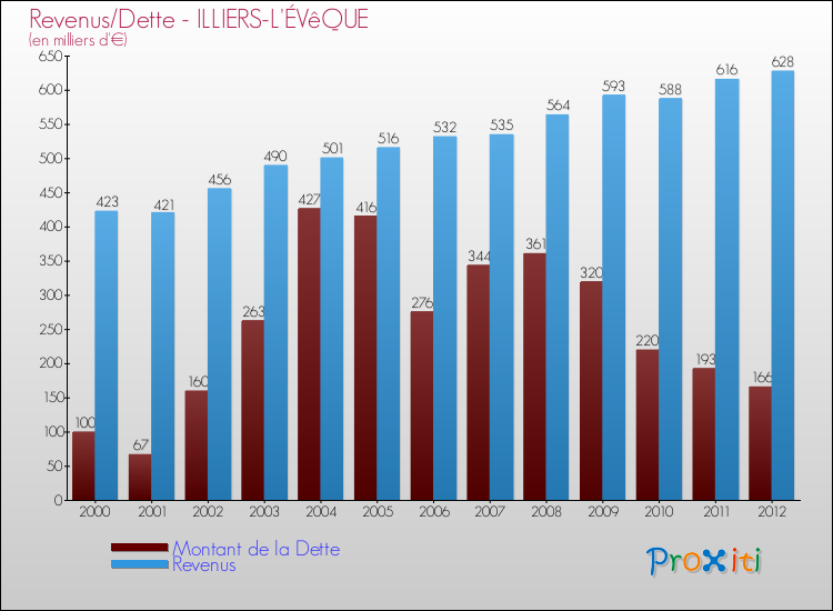 Evolution comparée de la dette et des revenus pour la commune de ILLIERS-L'ÉVêQUE de 2000 à 2012 Comparaison de la dette et des revenus pour ILLIERS-L'ÉVêQUE de 2000 à 2012