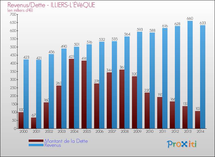Evolution comparée de la dette et des revenus pour la commune de ILLIERS-L'ÉVêQUE de 2000 à 2014 Comparaison de la dette et des revenus pour ILLIERS-L'ÉVêQUE de 2000 à 2014