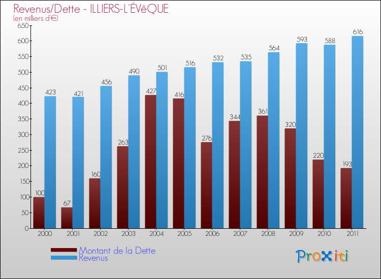 Evolution comparée de la dette et des revenus pour la commune de ILLIERS-L'ÉVêQUE de 2000 à 2011 Comparaison de la dette et des revenus pour ILLIERS-L'ÉVêQUE de 2000 à 2011