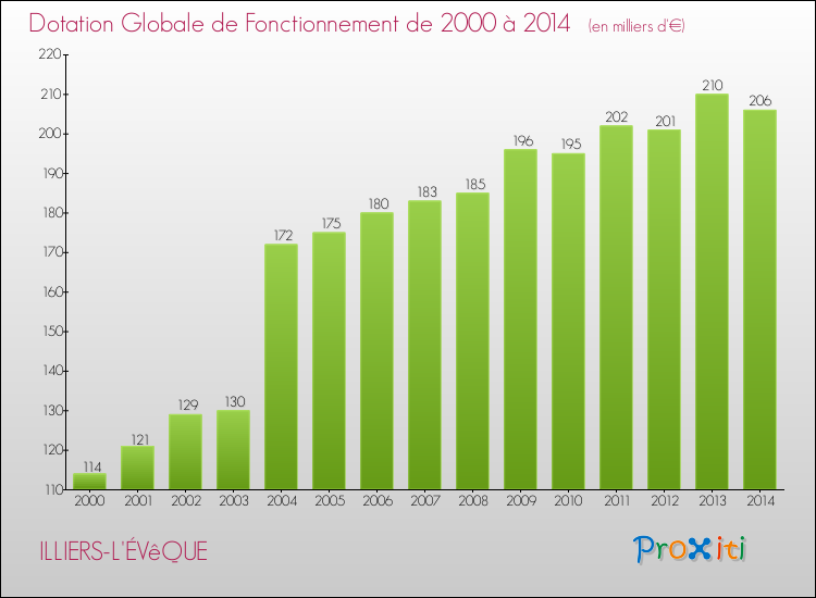 Evolution du montant de la Dotation Globale de Fonctionnement pour la commune de ILLIERS-L'ÉVêQUE de 2000 à 2014 Evolution du montant de la Dotation Globale de Fonctionnement pour ILLIERS-L'ÉVêQUE de 2000 à 2014