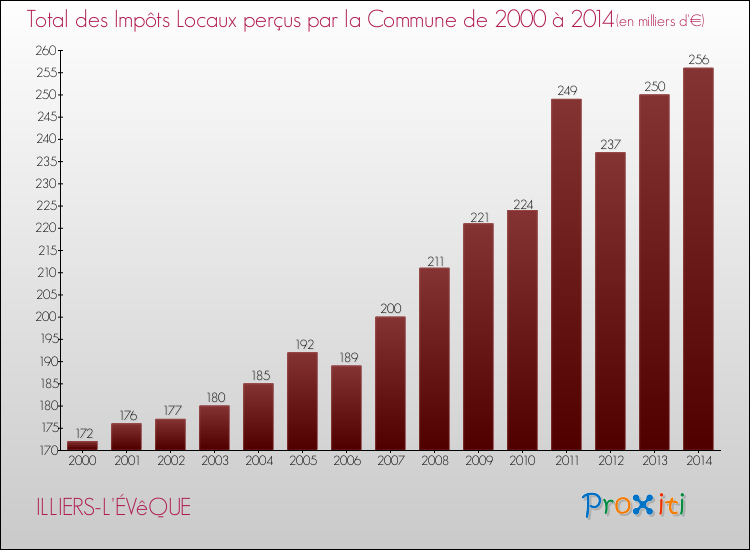 Evolution des Impôts Locaux pour la commune de ILLIERS-L'ÉVêQUE de 2000 à 2014 Evolution des Impôts Locaux pour ILLIERS-L'ÉVêQUE de 2000 à 2014