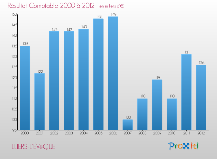 Evolution du résultat comptable pour la commune de ILLIERS-L'ÉVêQUE de 2000 à 2012 Evolution du résultat comptable pour ILLIERS-L'ÉVêQUE de 2000 à 2012