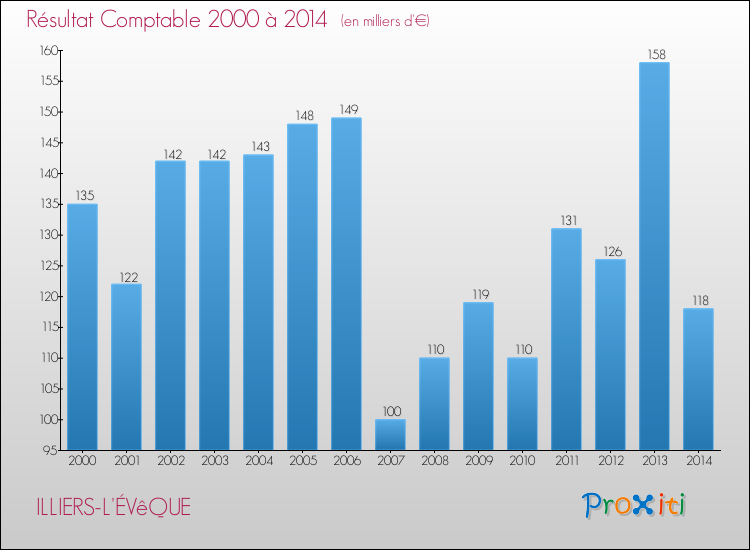 Evolution du résultat comptable pour la commune de ILLIERS-L'ÉVêQUE de 2000 à 2014 Evolution du résultat comptable pour ILLIERS-L'ÉVêQUE de 2000 à 2014