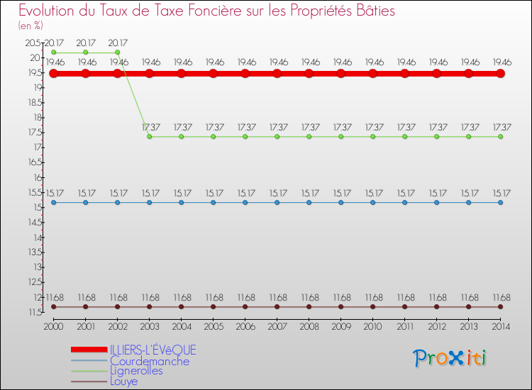 Evolution du taux de la taxe foncière sur le bati pour ILLIERS-L'ÉVêQUE et les communes proches de 2000 à 2014 Comparaison des taux de taxe foncière sur le bati pour ILLIERS-L'ÉVêQUE et les communes voisines de 2000 à 2014