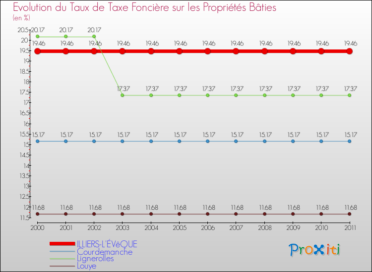 Evolution du taux de la taxe foncière sur le bati pour ILLIERS-L'ÉVêQUE et les communes proches Comparaison des taux de taxe foncière sur le bati pour ILLIERS-L'ÉVêQUE et les communes voisines