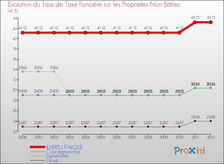 Evolution du taux de la taxe foncière sur les immeubles et terrains non batis pour ILLIERS-L'ÉVêQUE et les communes proches de 2000 à 2012 Comparaison des taux de la taxe foncière sur les immeubles et terrains non batis pour ILLIERS-L'ÉVêQUE et les communes voisines de 2000 à 2012