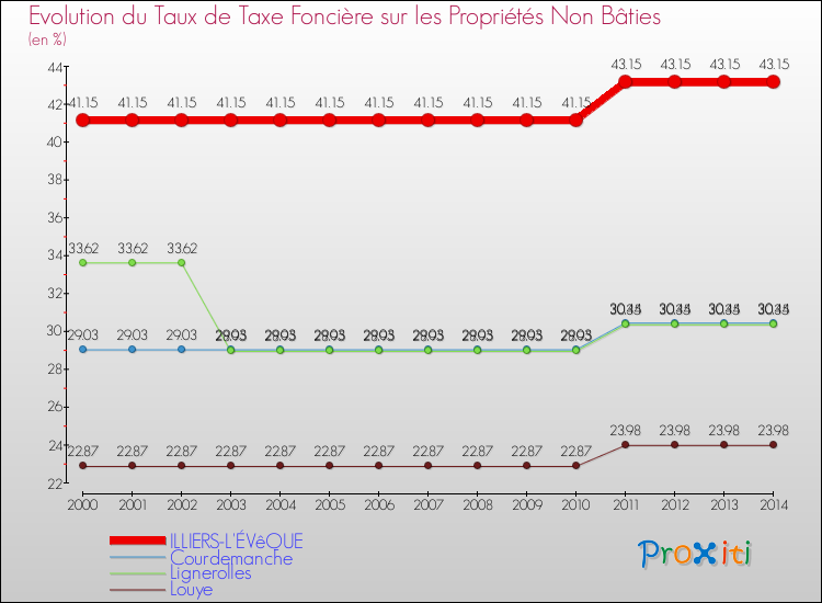 Evolution du taux de la taxe foncière sur les immeubles et terrains non batis pour ILLIERS-L'ÉVêQUE et les communes proches de 2000 à 2014 Comparaison des taux de la taxe foncière sur les immeubles et terrains non batis pour ILLIERS-L'ÉVêQUE et les communes voisines de 2000 à 2014