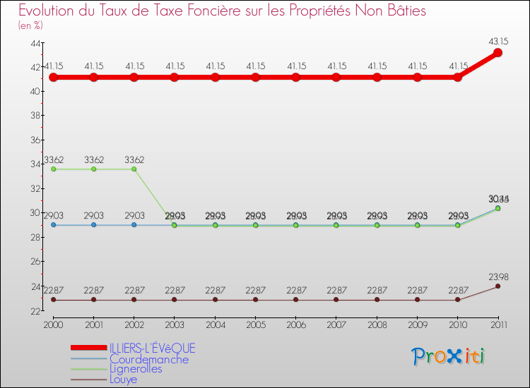 Evolution du taux de la taxe foncière sur les immeubles et terrains non batis pour ILLIERS-L'ÉVêQUE et les communes proches Comparaison des taux de la taxe foncière sur les immeubles et terrains non batis pour ILLIERS-L'ÉVêQUE et les communes voisines