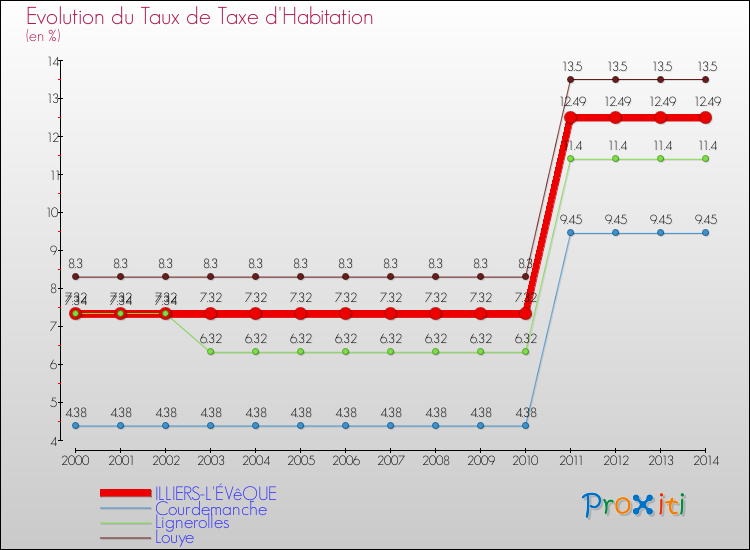 Evolution du taux de la taxe d'habitation pour ILLIERS-L'ÉVêQUE et les communes proches de 2000 à 2014 Comparaison des taux de la taxe d'habitation pour ILLIERS-L'ÉVêQUE et les communes voisines de 2000 à 2014