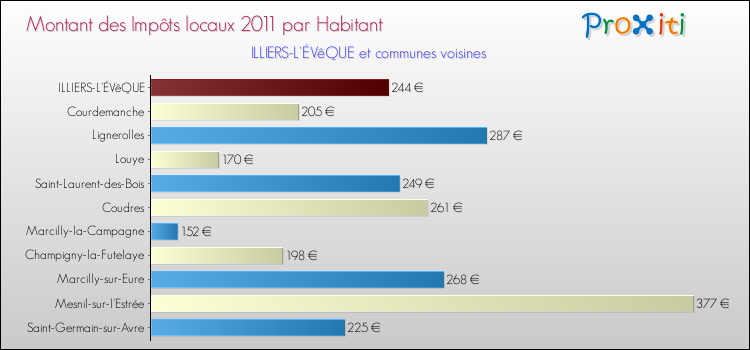 Montant des impôts locaux par Habitant pour ILLIERS-L'ÉVêQUE et les communes proches Comparaison des impôts locaux par habitant pour ILLIERS-L'ÉVêQUE et les communes voisines