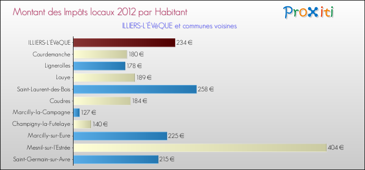 Montant des impôts locaux par Habitant pour ILLIERS-L'ÉVêQUE et les communes proches Comparaison des impôts locaux par habitant pour ILLIERS-L'ÉVêQUE et les communes voisines