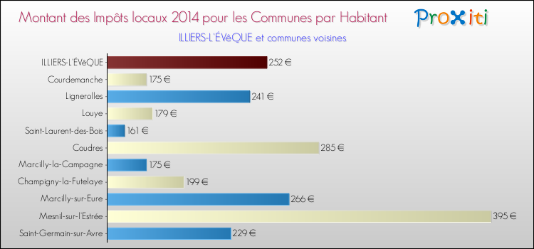 Montant des impôts locaux par Habitant pour ILLIERS-L'ÉVêQUE et les communes proches en 2014 Comparaison des impôts locaux par habitant pour ILLIERS-L'ÉVêQUE et les communes voisines en 2014