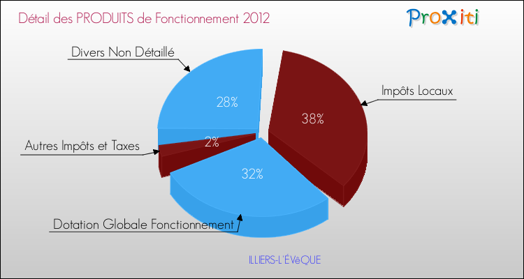 Décomposition du Budget de Fonctionnement 2012 de la commune de ILLIERS-L'ÉVêQUE Budget de Fonctionnement 2012 pour la commune de ILLIERS-L'ÉVêQUE