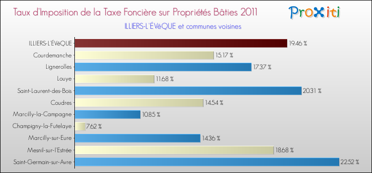 Taux d'imposition de la taxe foncière sur le bati 2011 pour ILLIERS-L'ÉVêQUE et les communes proches Comparaison des taux d'imposition de la taxe foncière sur le bati 2011 pour ILLIERS-L'ÉVêQUE et les communes voisines