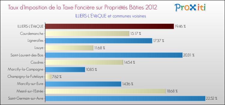 Taux d'imposition de la taxe foncière sur le bati 2012 pour ILLIERS-L'ÉVêQUE et les communes proches Comparaison des taux d'imposition de la taxe foncière sur le bati 2012 pour ILLIERS-L'ÉVêQUE et les communes voisines