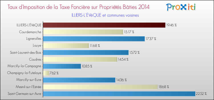 Taux d'imposition de la taxe foncière sur le bati 2014 pour ILLIERS-L'ÉVêQUE et les communes proches Comparaison des taux d'imposition de la taxe foncière sur le bati 2014 pour ILLIERS-L'ÉVêQUE et les communes voisines