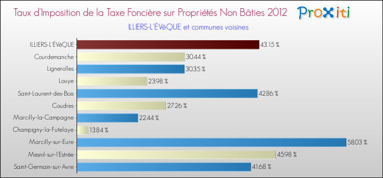 Taux d'imposition de la taxe foncière sur les immeubles et terrains non batis 2012 pour ILLIERS-L'ÉVêQUE et les communes proches Comparaison des taux d'imposition de la taxe foncière sur les immeubles et terrains non batis 2012 pour ILLIERS-L'ÉVêQUE et les communes voisines