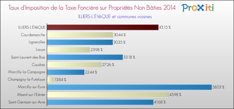 Taux d'imposition de la taxe foncière sur les immeubles et terrains non batis 2014 pour ILLIERS-L'ÉVêQUE et les communes proches Comparaison des taux d'imposition de la taxe foncière sur les immeubles et terrains non batis 2014 pour ILLIERS-L'ÉVêQUE et les communes voisines