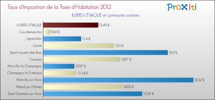 Taux d'imposition de la taxe d'habitation 2012 pour ILLIERS-L'ÉVêQUE et les communes proches Comparaison des taux d'imposition de la taxe d'habitation 2012 pour ILLIERS-L'ÉVêQUE et les communes voisines