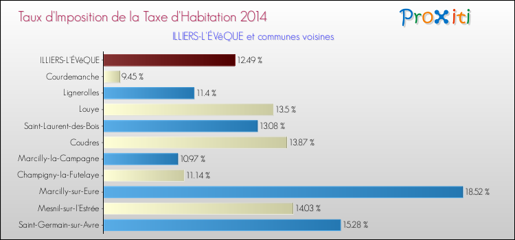 Taux d'imposition de la taxe d'habitation 2014 pour ILLIERS-L'ÉVêQUE et les communes proches Comparaison des taux d'imposition de la taxe d'habitation 2014 pour ILLIERS-L'ÉVêQUE et les communes voisines