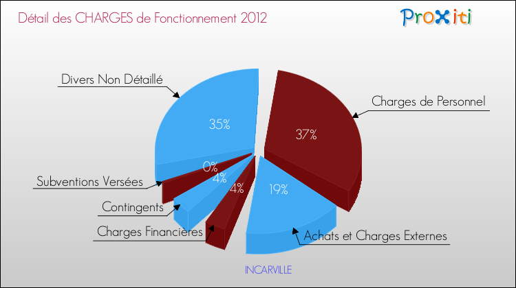 Décomposition des Charges de Fonctionnement 2012 de la commune de INCARVILLE Charges de Fonctionnement 2012 pour la commune de INCARVILLE