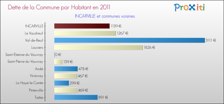 Dette par habitant de la commune en 2011 pour INCARVILLE et les communes proches Comparaison de la dette par habitant de la commune en 2011 pour INCARVILLE et les communes voisines