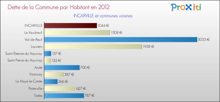 Dette par habitant de la commune en 2012 pour INCARVILLE et les communes proches Comparaison de la dette par habitant de la commune en 2012 pour INCARVILLE et les communes voisines