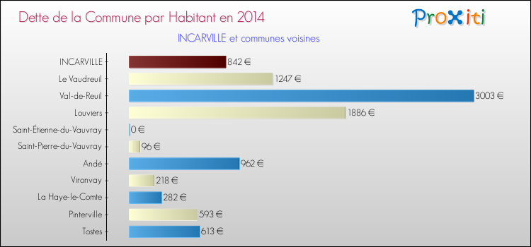 Dette par habitant de la commune en 2014 pour INCARVILLE et les communes proches Comparaison de la dette par habitant de la commune en 2014 pour INCARVILLE et les communes voisines