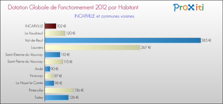 Montant des dotations globales de fonctionnement DGF par Habitant pour INCARVILLE et les communes proches Comparaison des des dotations globales de fonctionnement DGF par habitant pour INCARVILLE et les communes voisines